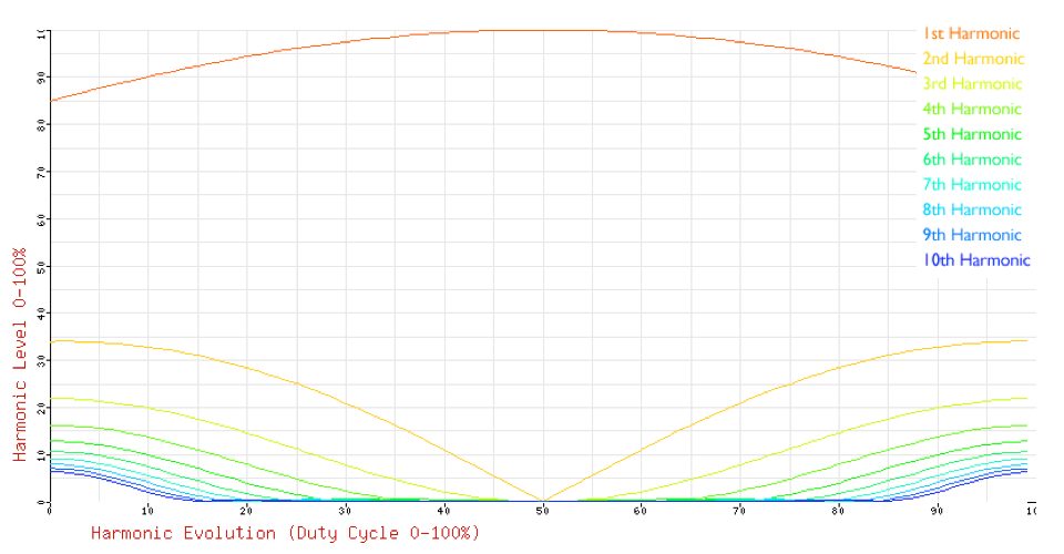 Cosine Wave PD Harmonics