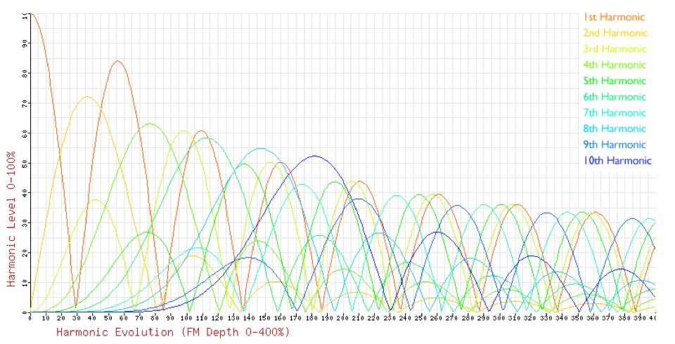 FM Harmonics (Bessel Functions)