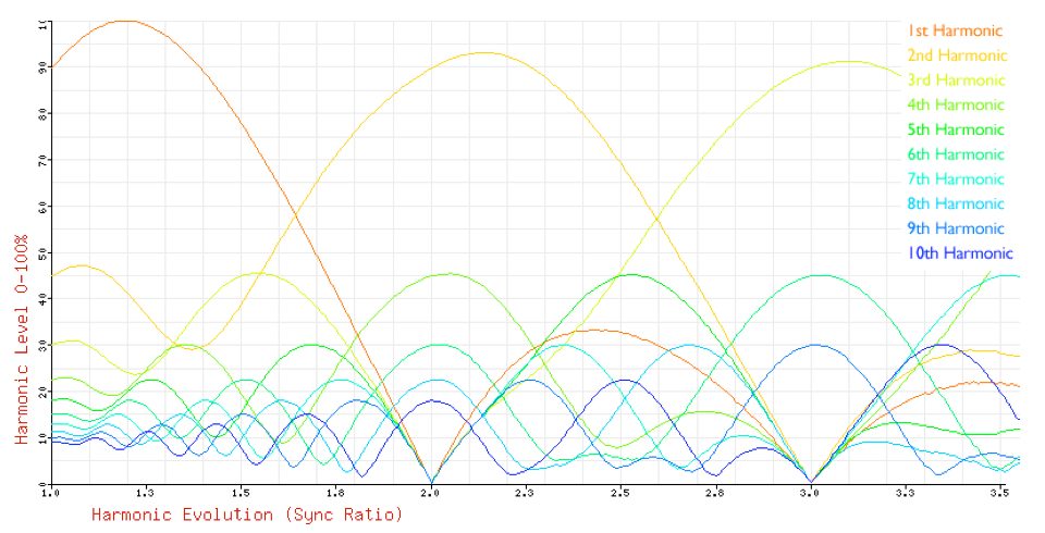 Oscillator Sync Harmonics