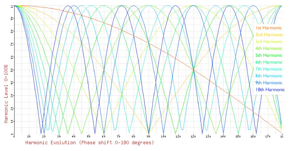 Phase Shift Harmonics