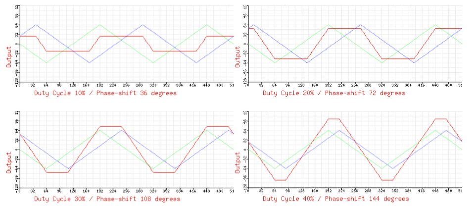 Phase Shifted Triangles