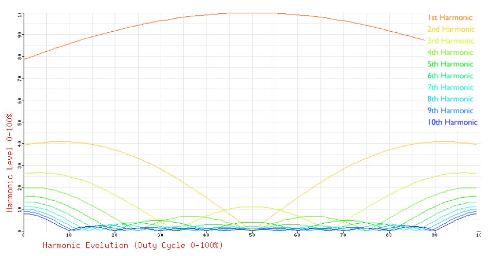 Triangle Wave PD Harmonics
