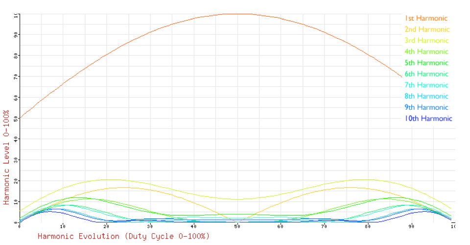 Triangle Wave PD with phase shift harms